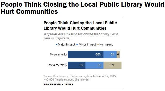 People Think Closing the Local Public Library Would Hurt Communities _ Pew Resea