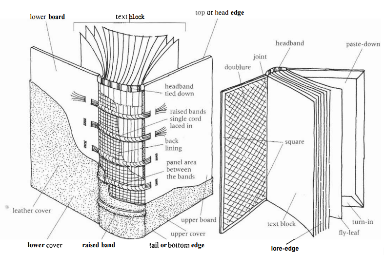 Parts of book Cover binds. The Cover for the Binding. Binding method