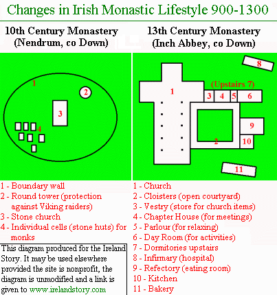 Monasteries 10c 13c 